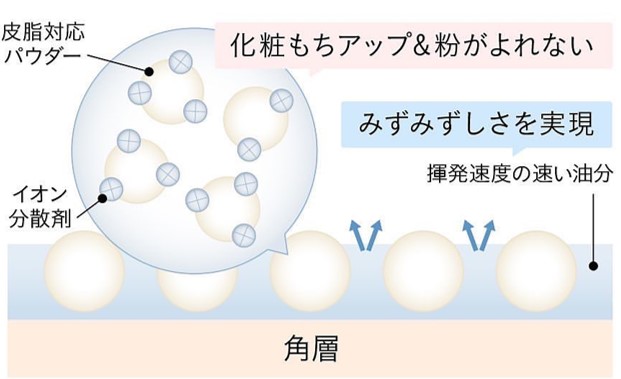 デーケアレボリューション SP 化粧下地効果画像
